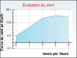 Evolution du vent de la ville Sogny-en-l'Angle